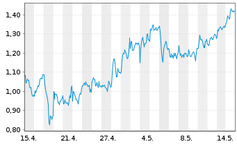 Chart Mini Future Long OMV - 1 Month