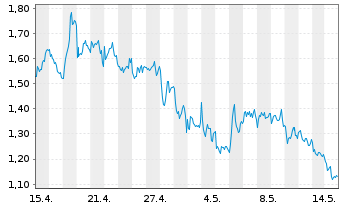 Chart Mini Future Short OMV - 1 Month