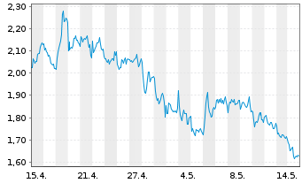 Chart Mini Future Short OMV - 1 Month
