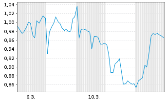 Chart Mini Future Long Deutsche Boerse - 1 Monat