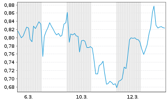 Chart Mini Future Long Deutsche Boerse - 1 Monat