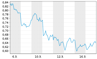 Chart Mini Future Long Carl Zeiss Meditec - 1 Monat