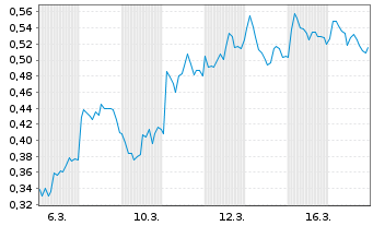 Chart Mini Future Short Carl Zeiss Meditec - 1 Monat