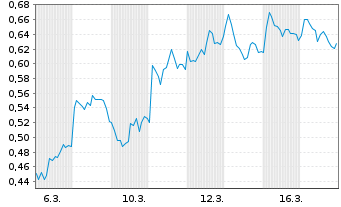 Chart Mini Future Short Carl Zeiss Meditec - 1 Monat
