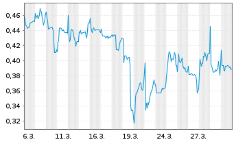 Chart Mini Future Long Vivoryon Therapeutics - 1 Monat