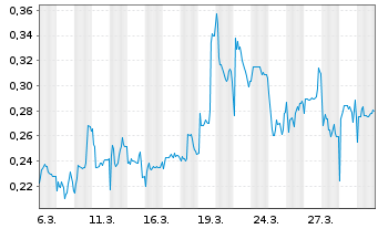 Chart Mini Future Short Vivoryon Therapeutics - 1 Monat