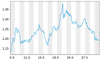 Chart Mini Future Short Merck - 1 Month