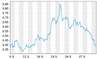 Chart Mini Future Short Newmont - 1 Month