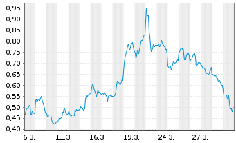 Chart Mini Future Short Newmont - 1 Month