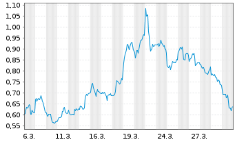 Chart Mini Future Short Newmont - 1 Month