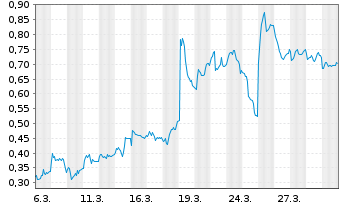 Chart Mini Future Short S&T - 1 Monat