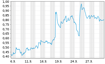 Chart Mini Future Short S&T - 1 Monat