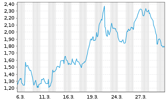 Chart Mini Future Short MTU Aero Engines - 1 Month