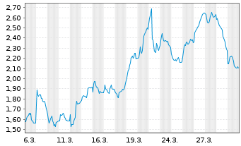 Chart Mini Future Short MTU Aero Engines - 1 Month