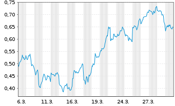 Chart Mini Future Short Baidu - 1 Monat