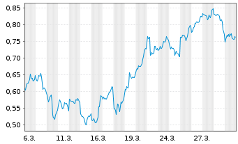 Chart Mini Future Short Baidu - 1 Monat