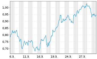 Chart Mini Future Short Baidu - 1 Monat