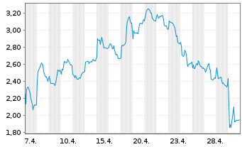 Chart Mini Future Long Stellantis - 1 Monat