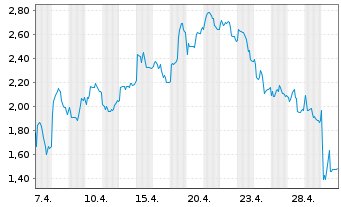 Chart Mini Future Long Stellantis - 1 Monat