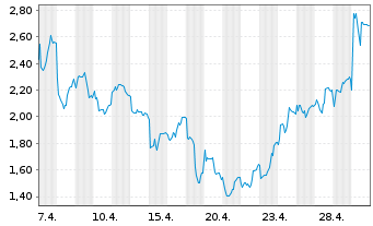 Chart Mini Future Short Stellantis - 1 Monat