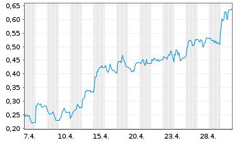 Chart Mini Future Long SFC Energy - 1 Monat