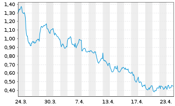 Chart Mini Future Short Jenoptik - 1 Monat