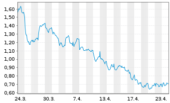 Chart Mini Future Short Jenoptik - 1 Monat