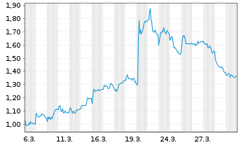 Chart Mini Future Short Bechtle - 1 Monat