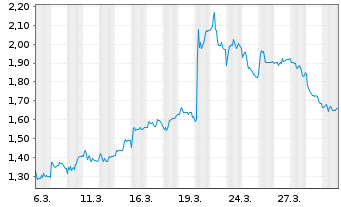 Chart Mini Future Short Bechtle - 1 Monat