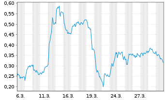 Chart Mini Future Long K+S - 1 Month