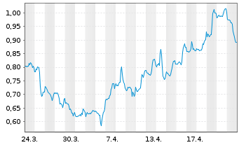 Chart Mini Future Short Johnson&Johnson - 1 Monat