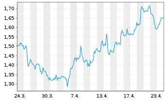 Chart Mini Future Short Johnson&Johnson - 1 Monat