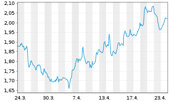 Chart Mini Future Short Johnson&Johnson - 1 Monat