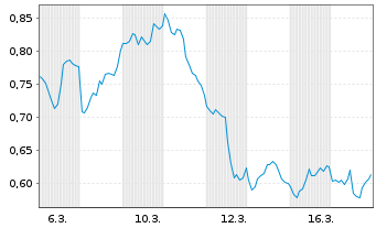 Chart Mini Future Short Chevron - 1 Monat