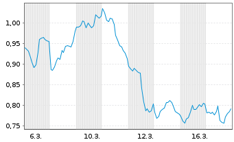 Chart Mini Future Short Chevron - 1 Monat
