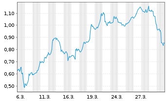 Chart Mini Future Short Boeing - 1 Monat