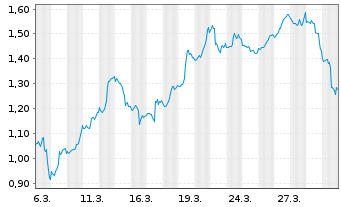 Chart Mini Future Short Boeing - 1 Monat