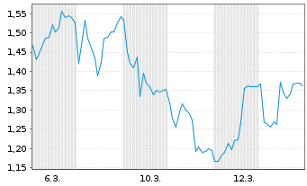 Chart Mini Future Long HelloFresh - 1 Monat