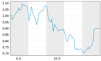 Chart Mini Future Long HelloFresh - 1 Monat