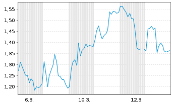 Chart Mini Future Short HelloFresh - 1 Monat