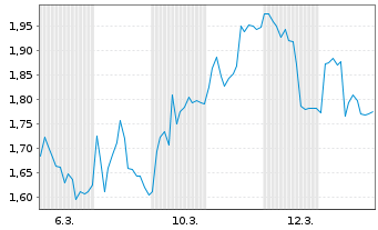 Chart Mini Future Short HelloFresh - 1 Monat