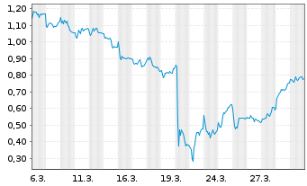 Chart Mini Future Long Bechtle - 1 Monat
