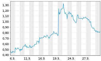 Chart Mini Future Short Bechtle - 1 Monat