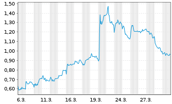 Chart Mini Future Short Bechtle - 1 Monat