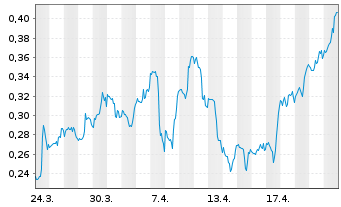 Chart Mini Future Long Walmart - 1 Monat