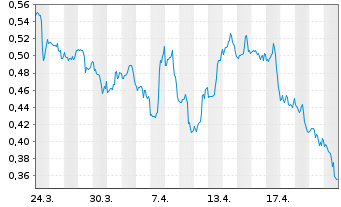 Chart Mini Future Short Walmart - 1 Monat