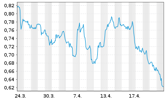 Chart Mini Future Short Walmart - 1 Monat