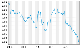 Chart Mini Future Short Walmart - 1 Monat