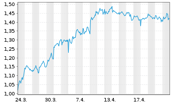 Chart Mini Future Long Air Liquide - 1 Monat