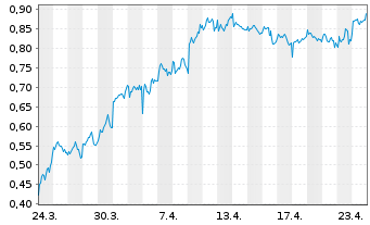 Chart Mini Future Long Air Liquide - 1 Monat